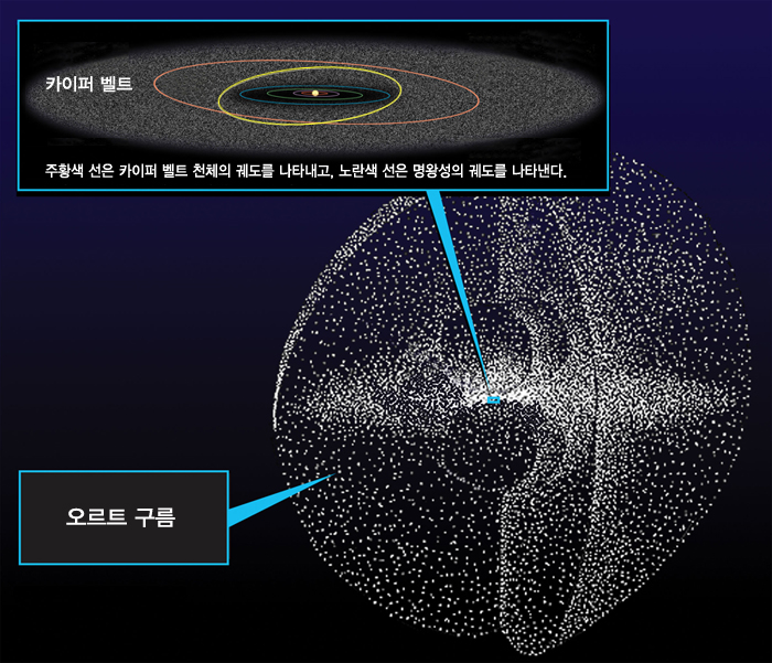 카이퍼벨트 상상도의 이해를 돕기 위한 화면이다. 사진에서 바깥에 있는 주황색 선은 카이퍼 벨트 천체의 궤도를 나타내고, 안쪽에 있는 노란색 선은 명왕성의 궤도를 나타낸다. 또한 카이퍼 벨트는 바깥쪽의 경계가 애매하나 오르트구름과 이어져 있으리라 생각된다.