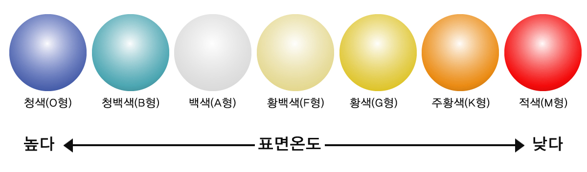 별의 표면온도가 높은 순서대로 청색(O형), 청백색(B형), 백색(A형), 황백색(F형), 황색(G형), 주황색(K형), 적색(M형)이 있습니다.