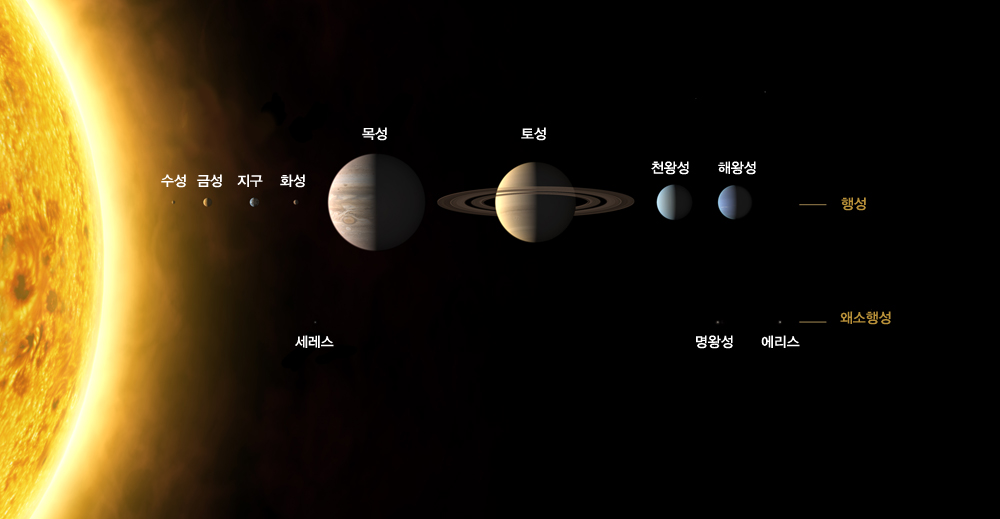 태양계는 태양을 중심으로 돌고 있는 수성, 금성, 지구, 화성, 목성, 토성, 천왕성, 해왕성의 8개의 행성과 세레스, 명왕성, 에리스 등의 왜소행성들로 구성되어있다.