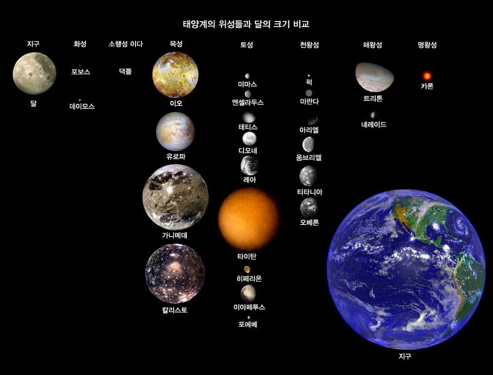 태양계의 위성들과 달의 크기 비교를 돕기 위한 화면입니다. 자세한 내용은 하단에 있습니다.
