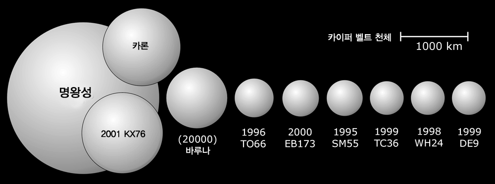 왜소행성의 크기 비교의 이해를 돕기 위한 화면입니다. 자세한 내용은 하단에 있습니다.