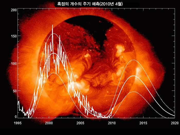 2010년 4월, 마샬 우주비행센터 태양물리 연구소의 멤버인 윌슨과 해서웨이 그리고 라이흐만이 흑점의 개수의 주기를 예측한 그래프이다. 