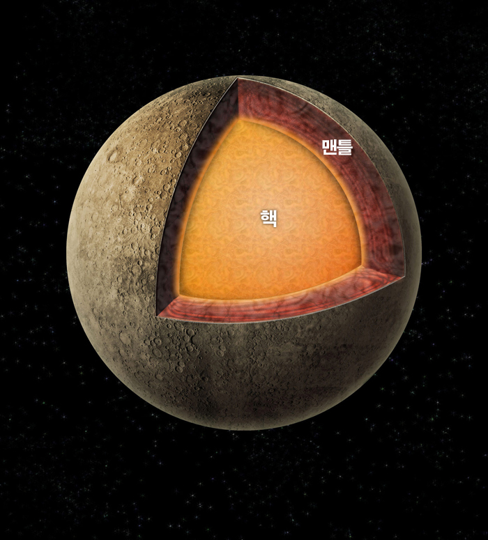 수성의 내부는 맨틀과 핵으로 이루어져 있다.