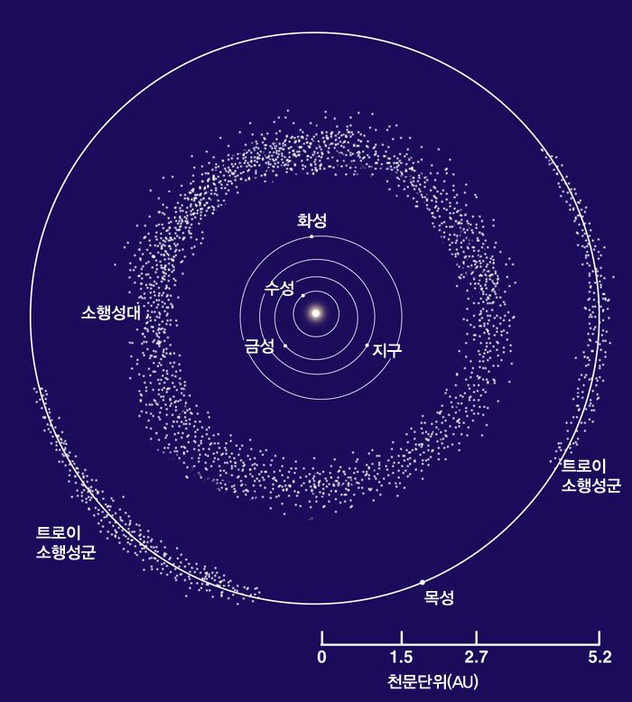 소행성들의 위치의 이해를 돕기 위한 화면입니다. 대부분의 소행성들은 화성과 목성 사이의 궤도에서 태양을 중심으로 공전한다. 이 행성들을 소행성대라 부른다. 목성과 같은 궤도로 목성의 앞 뒤로 60° 위치에 두 무리가 존재하는데 이들을 트로이 소행성군이라 부른다. 