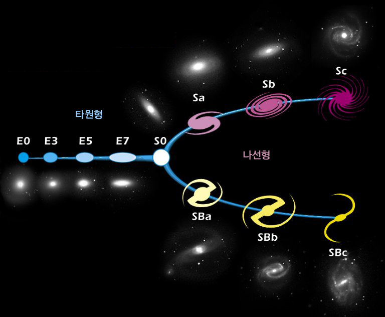 형태에 의한 은하의 분류의 이해를 돕기 위한 화면이다. 타원형으로는 E0, E3, E5, E7, S0가 있고 나선형으로는 Sa, Sb, Sc, SBa, SBb, SBc가 있다.
