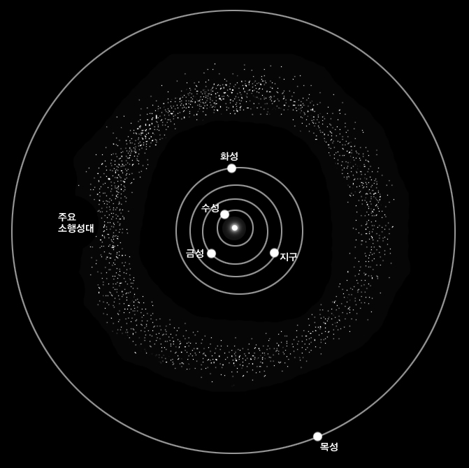 소행성대의 이해를 돕기 위한 화면입니다. 주요 소행성대로는 목성, 화성, 지구, 금성, 수성등이 있습니다.
