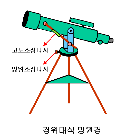 경위대식 망원경