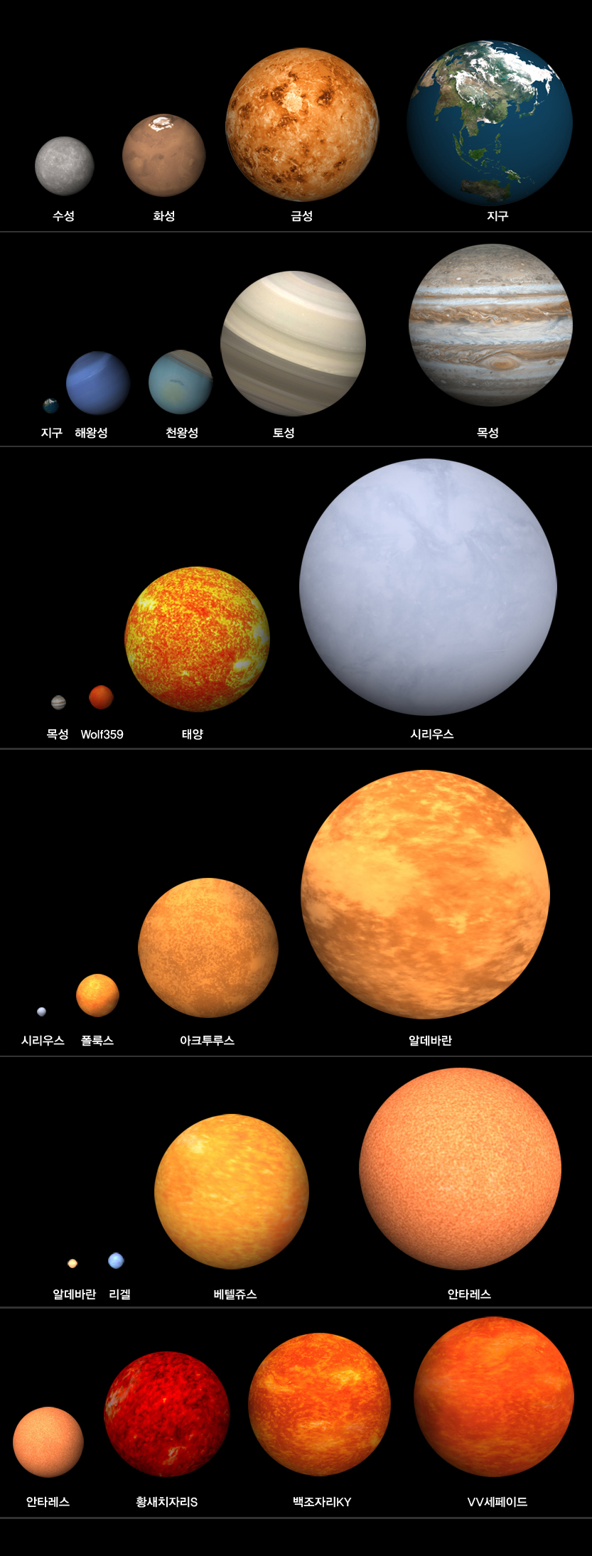 여러 행성과 별들의 크기의 이해를 돕기 위한 화면으로, 크기가 제일 작은 수성부터 화성, 금성, 지구, 해왕성, 천왕성, 토성, 목성, Wolf359, 태양, 시리우스, 폴룩스, 아크투루스, 알데바란, 리겔, 베텔쥬스, 안타레스, 황새치자리S, 백조자리KY, VV세페이드 순으로 크다.