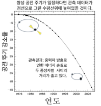 연도에 따른 공전주기 감소율. 관측결과:중력파 방출로 인한 에너지 손실로 두 중성자별 사이의 거리가 줄고 있다. 